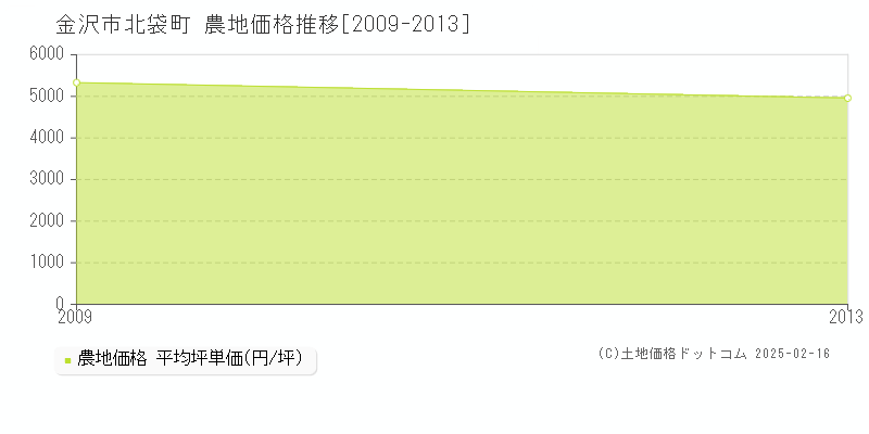 北袋町(金沢市)の農地価格推移グラフ(坪単価)[2009-2013年]