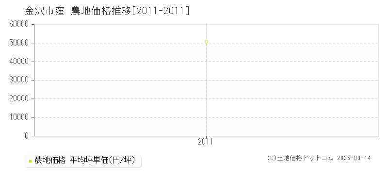 窪(金沢市)の農地価格推移グラフ(坪単価)[2011-2011年]