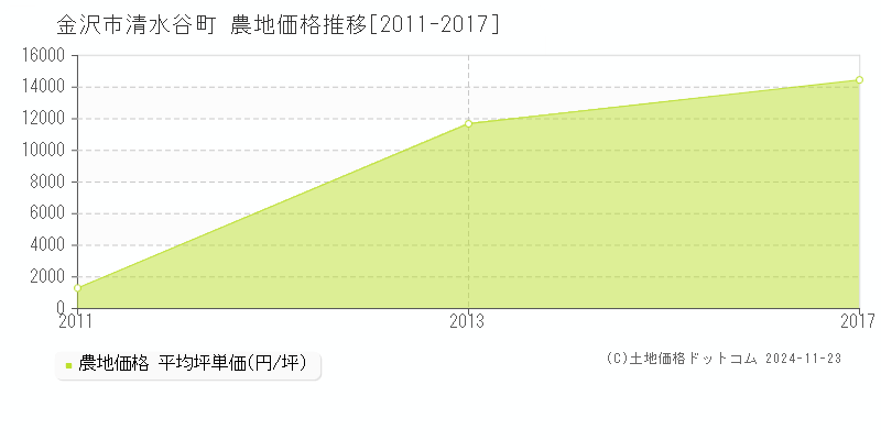 清水谷町(金沢市)の農地価格推移グラフ(坪単価)[2011-2017年]