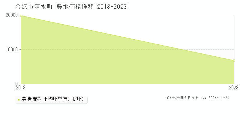 清水町(金沢市)の農地価格推移グラフ(坪単価)[2013-2023年]