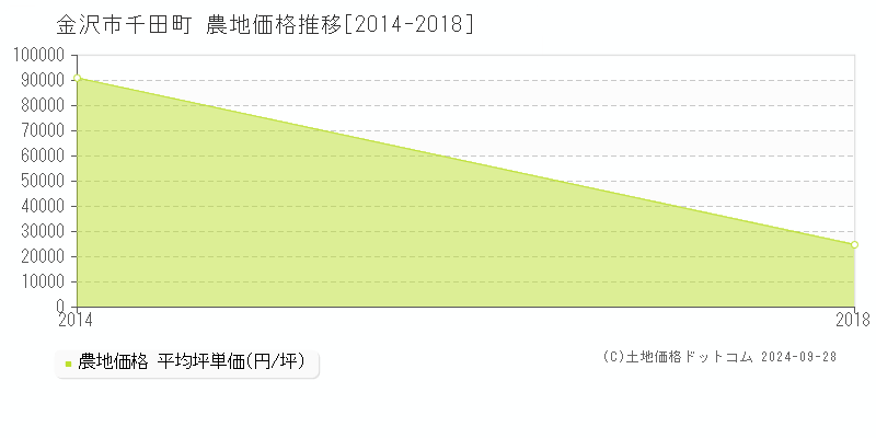 千田町(金沢市)の農地価格推移グラフ(坪単価)[2014-2018年]