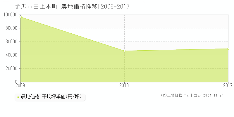 田上本町(金沢市)の農地価格推移グラフ(坪単価)[2009-2017年]