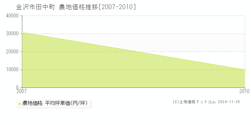 田中町(金沢市)の農地価格推移グラフ(坪単価)[2007-2010年]