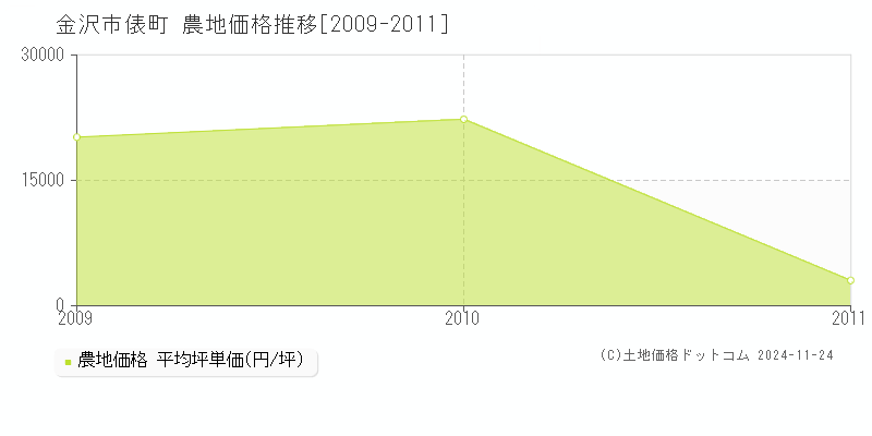 俵町(金沢市)の農地価格推移グラフ(坪単価)[2009-2011年]