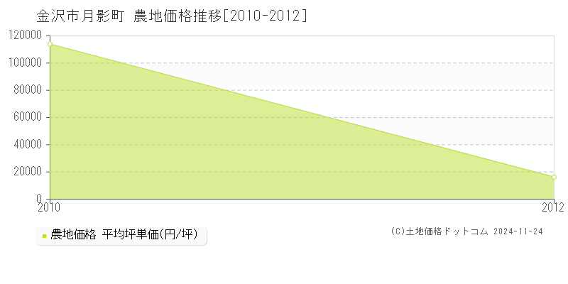 月影町(金沢市)の農地価格推移グラフ(坪単価)[2010-2012年]