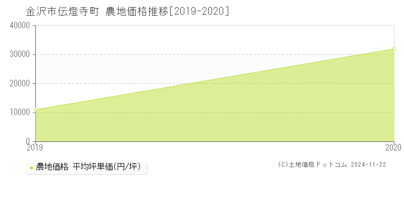 伝燈寺町(金沢市)の農地価格推移グラフ(坪単価)[2019-2020年]