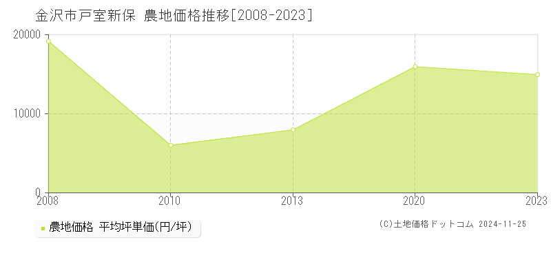 戸室新保(金沢市)の農地価格推移グラフ(坪単価)[2008-2023年]