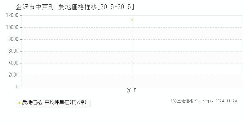 中戸町(金沢市)の農地価格推移グラフ(坪単価)[2015-2015年]