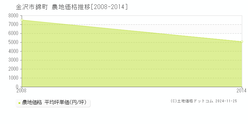 錦町(金沢市)の農地価格推移グラフ(坪単価)[2008-2014年]