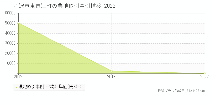 金沢市東長江町の農地取引事例推移グラフ 