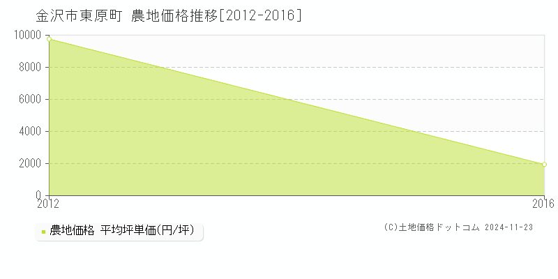 東原町(金沢市)の農地価格推移グラフ(坪単価)[2012-2016年]