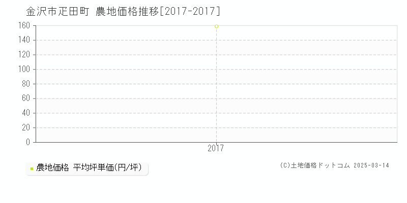 疋田町(金沢市)の農地価格推移グラフ(坪単価)[2017-2017年]