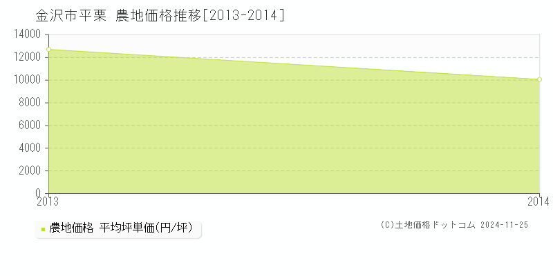 平栗(金沢市)の農地価格推移グラフ(坪単価)[2013-2014年]