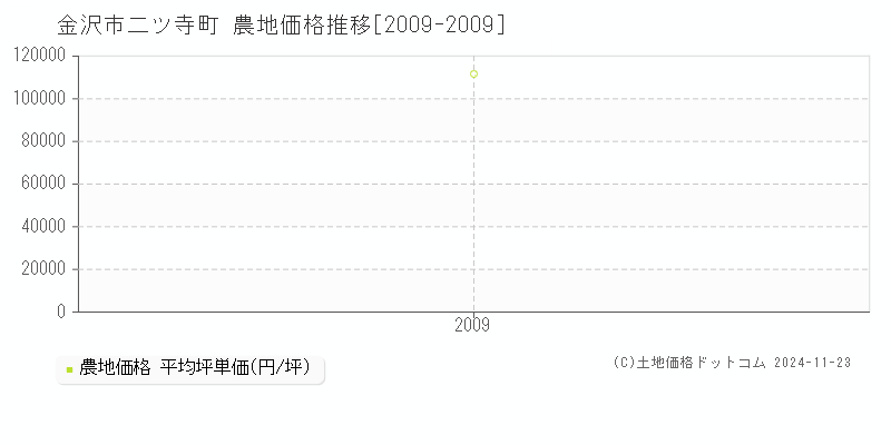 二ツ寺町(金沢市)の農地価格推移グラフ(坪単価)[2009-2009年]