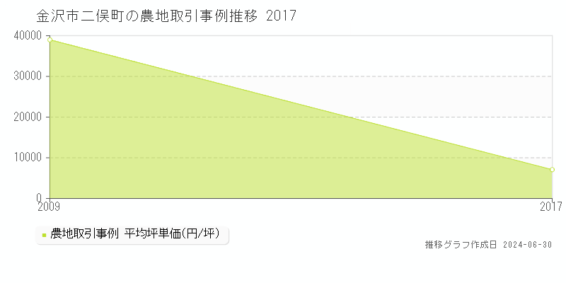 金沢市二俣町の農地取引事例推移グラフ 