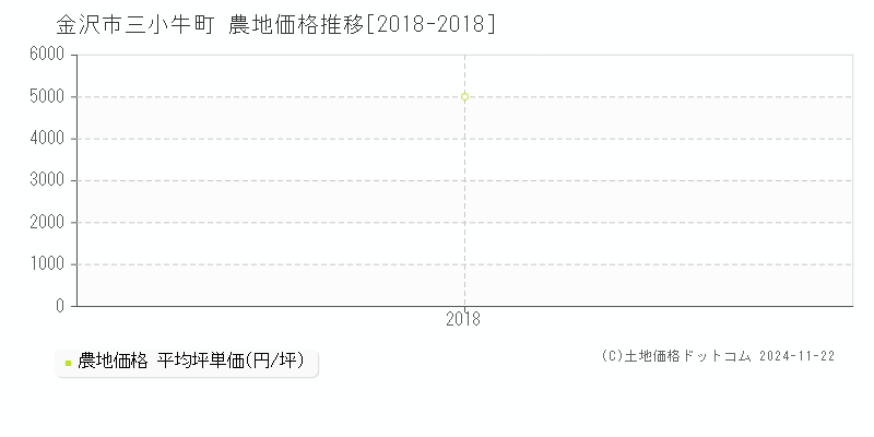 三小牛町(金沢市)の農地価格推移グラフ(坪単価)[2018-2018年]