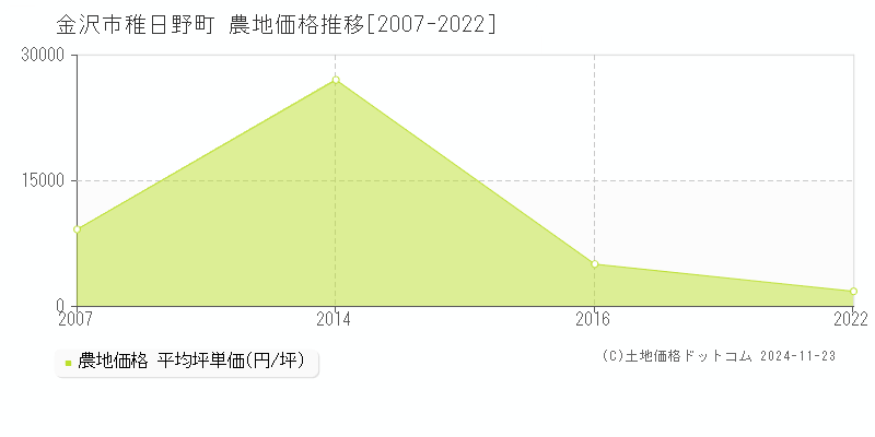 稚日野町(金沢市)の農地価格推移グラフ(坪単価)[2007-2022年]