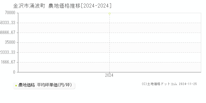 涌波町(金沢市)の農地価格推移グラフ(坪単価)[2024-2024年]