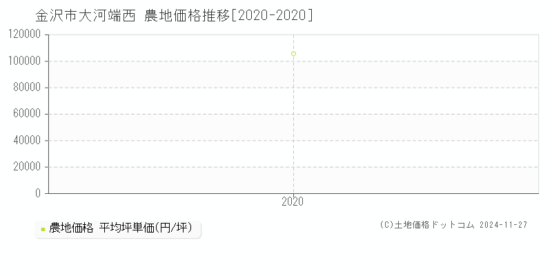 大河端西(金沢市)の農地価格推移グラフ(坪単価)[2020-2020年]