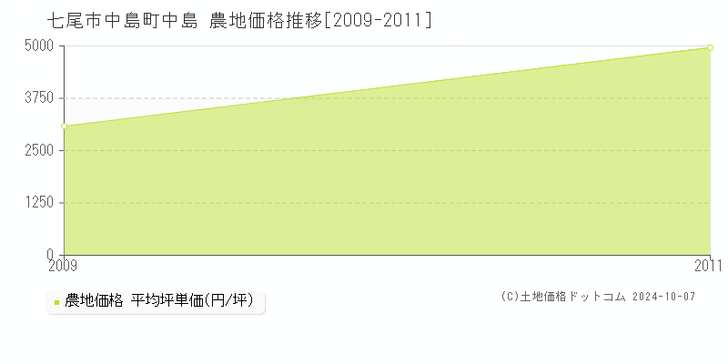 中島町中島(七尾市)の農地価格推移グラフ(坪単価)[2009-2011年]