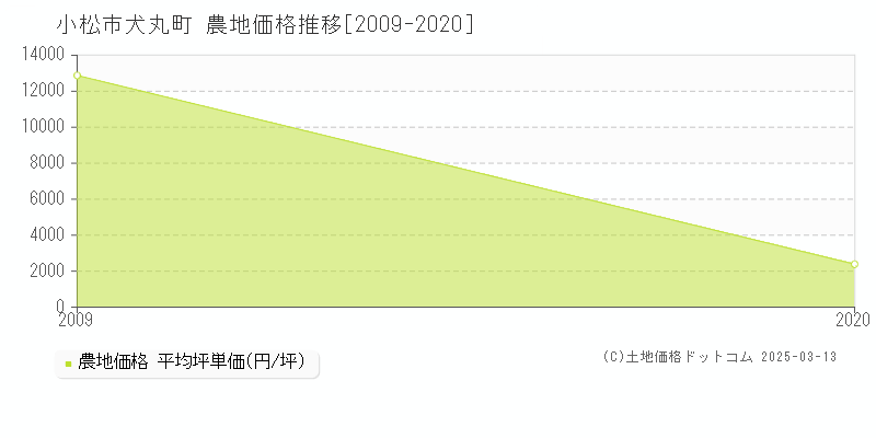 犬丸町(小松市)の農地価格推移グラフ(坪単価)[2009-2020年]