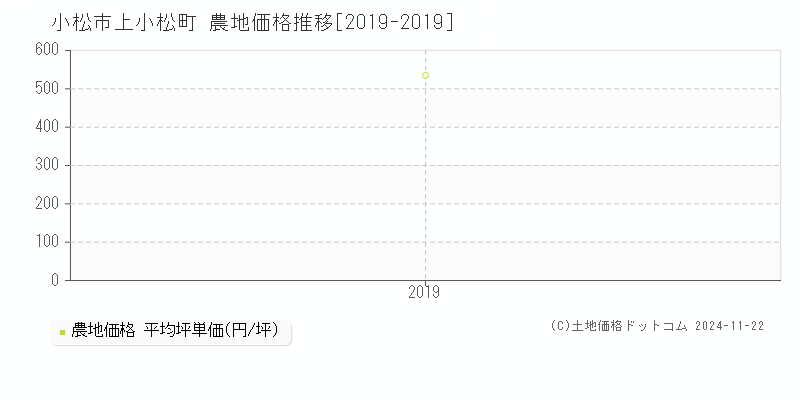 上小松町(小松市)の農地価格推移グラフ(坪単価)[2019-2019年]