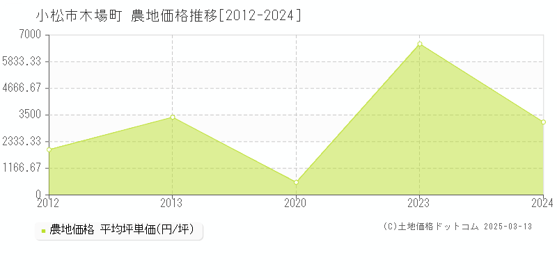 木場町(小松市)の農地価格推移グラフ(坪単価)[2012-2023年]