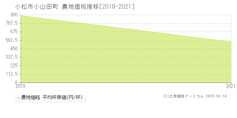 小山田町(小松市)の農地価格推移グラフ(坪単価)[2019-2021年]