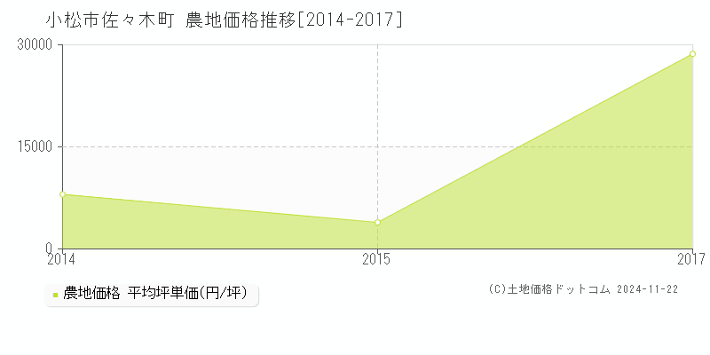 佐々木町(小松市)の農地価格推移グラフ(坪単価)[2014-2017年]