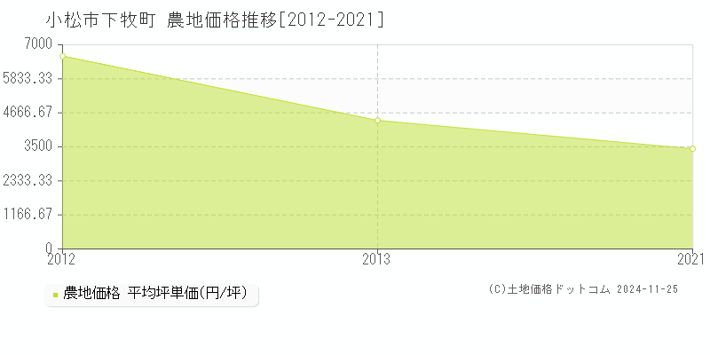 下牧町(小松市)の農地価格推移グラフ(坪単価)[2012-2021年]