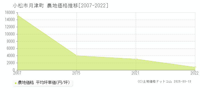 月津町(小松市)の農地価格推移グラフ(坪単価)[2007-2022年]