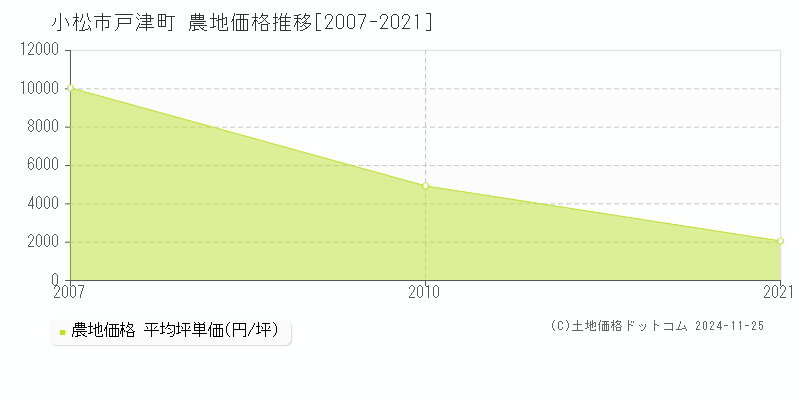 戸津町(小松市)の農地価格推移グラフ(坪単価)[2007-2021年]