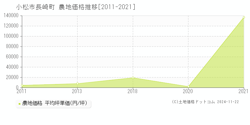 長崎町(小松市)の農地価格推移グラフ(坪単価)[2011-2021年]