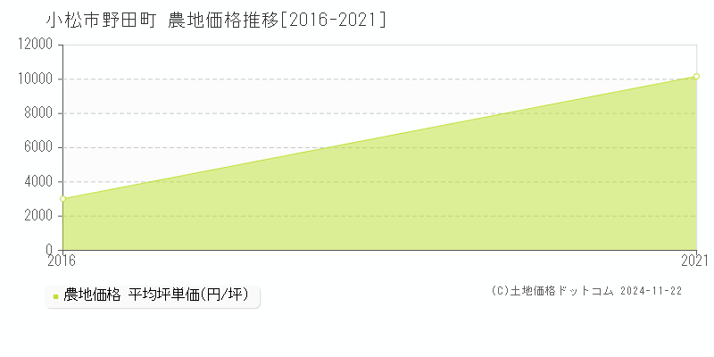 野田町(小松市)の農地価格推移グラフ(坪単価)[2016-2021年]