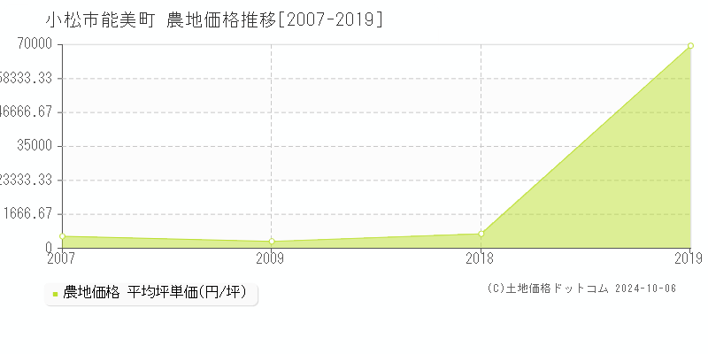 能美町(小松市)の農地価格推移グラフ(坪単価)[2007-2019年]