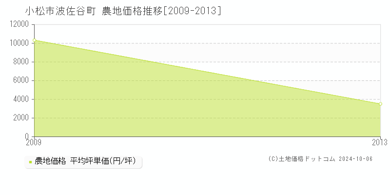 波佐谷町(小松市)の農地価格推移グラフ(坪単価)[2009-2013年]