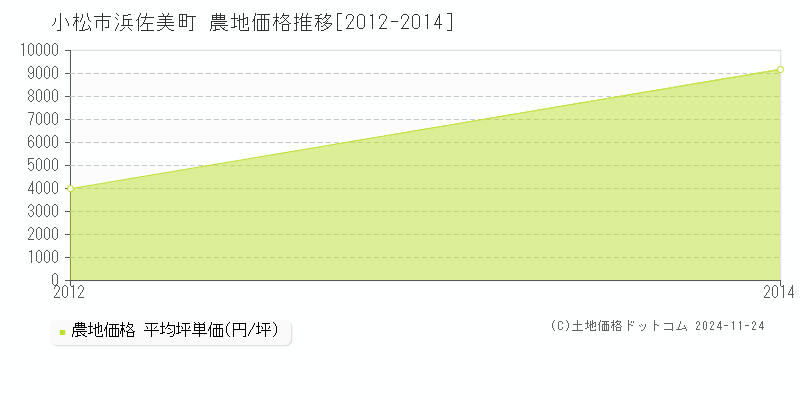 浜佐美町(小松市)の農地価格推移グラフ(坪単価)[2012-2014年]