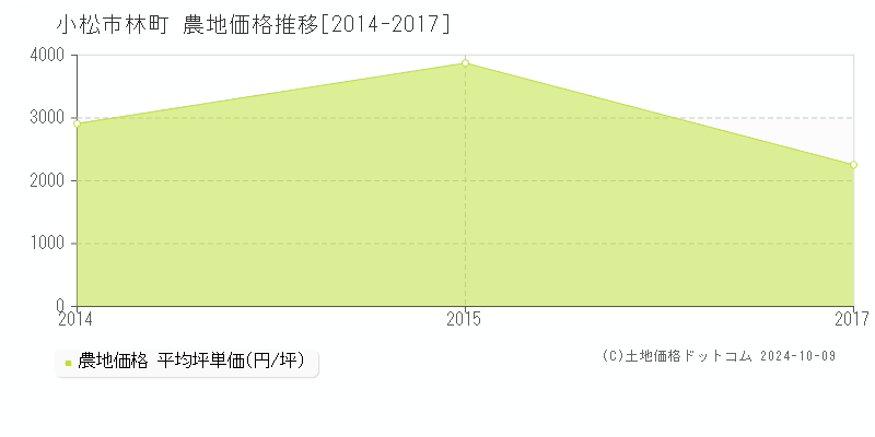 林町(小松市)の農地価格推移グラフ(坪単価)[2014-2017年]