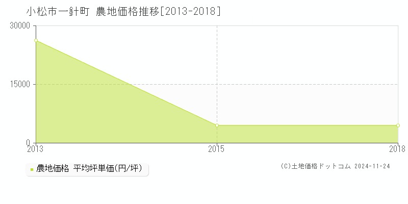 一針町(小松市)の農地価格推移グラフ(坪単価)[2013-2018年]