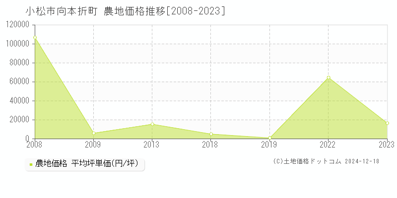 向本折町(小松市)の農地価格推移グラフ(坪単価)[2008-2023年]