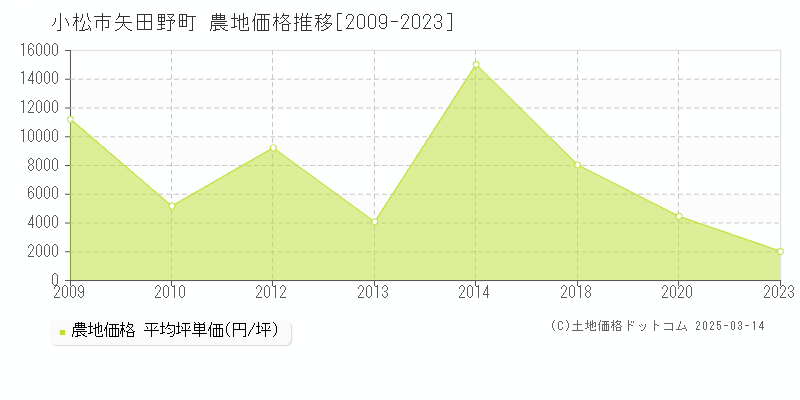 矢田野町(小松市)の農地価格推移グラフ(坪単価)[2009-2023年]