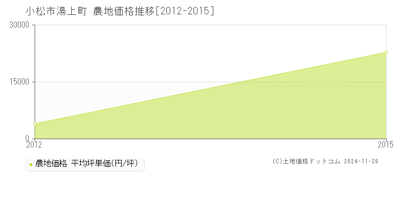 湯上町(小松市)の農地価格推移グラフ(坪単価)[2012-2015年]