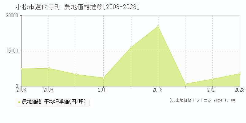 蓮代寺町(小松市)の農地価格推移グラフ(坪単価)[2008-2023年]