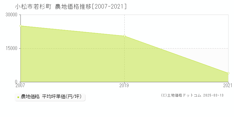 若杉町(小松市)の農地価格推移グラフ(坪単価)[2007-2021年]