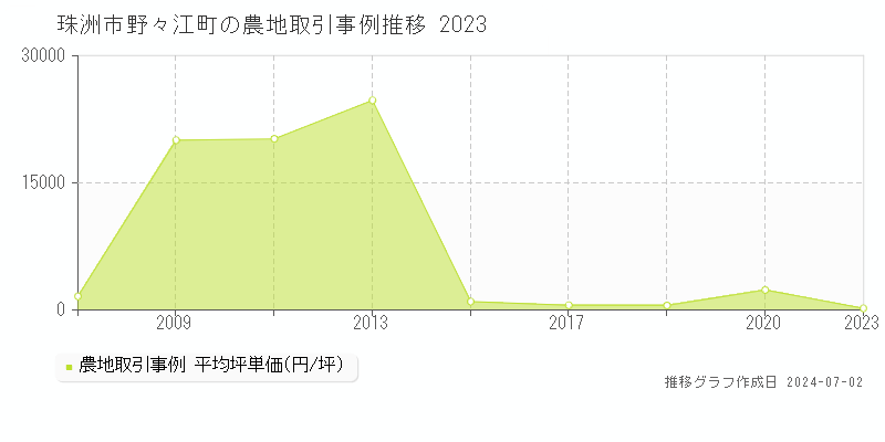 珠洲市野々江町の農地取引事例推移グラフ 