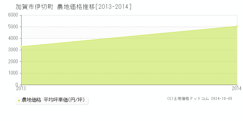 伊切町(加賀市)の農地価格推移グラフ(坪単価)[2013-2014年]