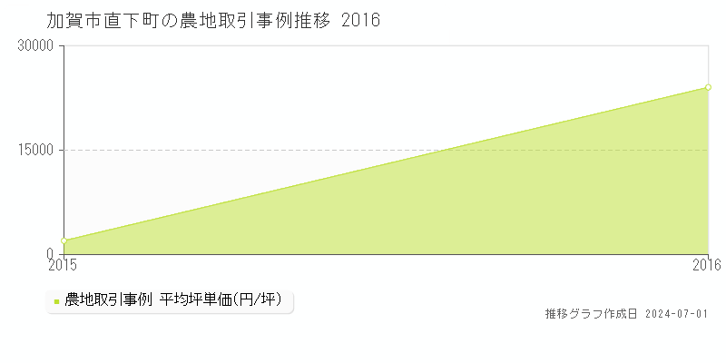加賀市直下町の農地取引事例推移グラフ 