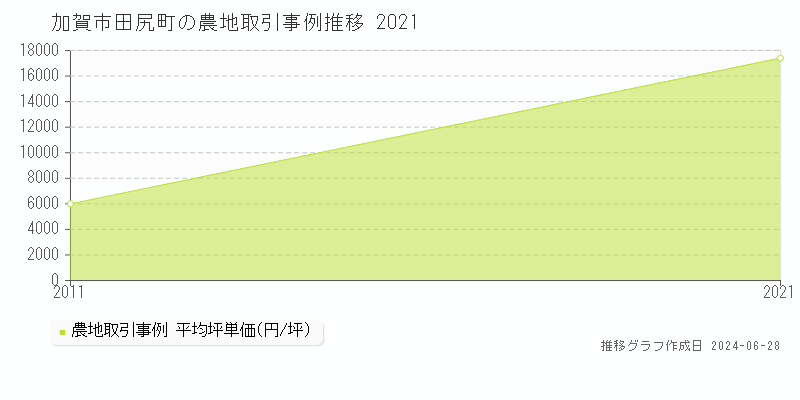 加賀市田尻町の農地取引事例推移グラフ 