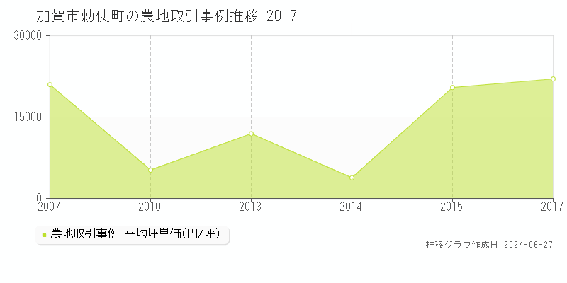 加賀市勅使町の農地取引事例推移グラフ 