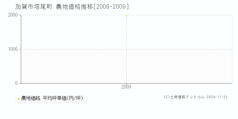 塔尾町(加賀市)の農地価格推移グラフ(坪単価)[2009-2009年]